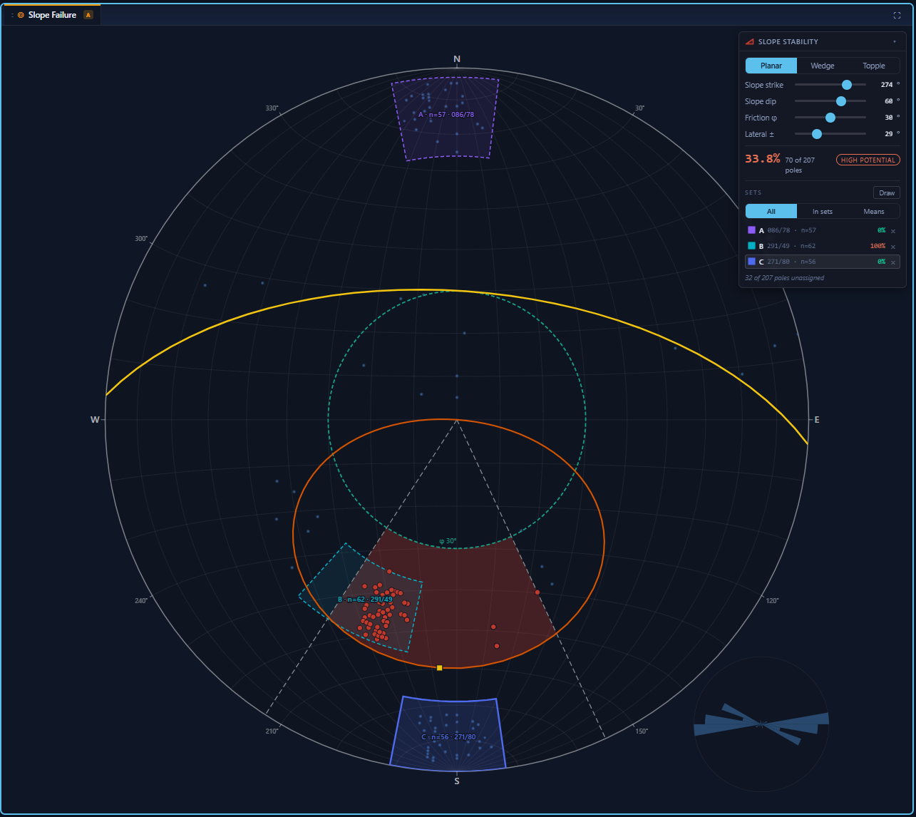Planar sliding overlay: daylight envelope, 30 degree friction cone and lateral limits over three joint sets, with 70 of 207 poles flagged