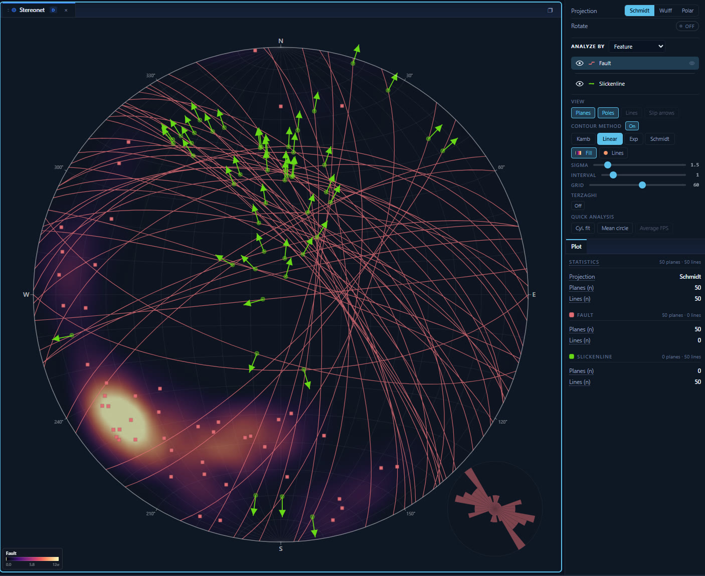 Stereonet of 50 fault planes as great circles with 50 slickenlines drawn as slip arrows, over a linear-method density contour of the fault poles, with a rose inset