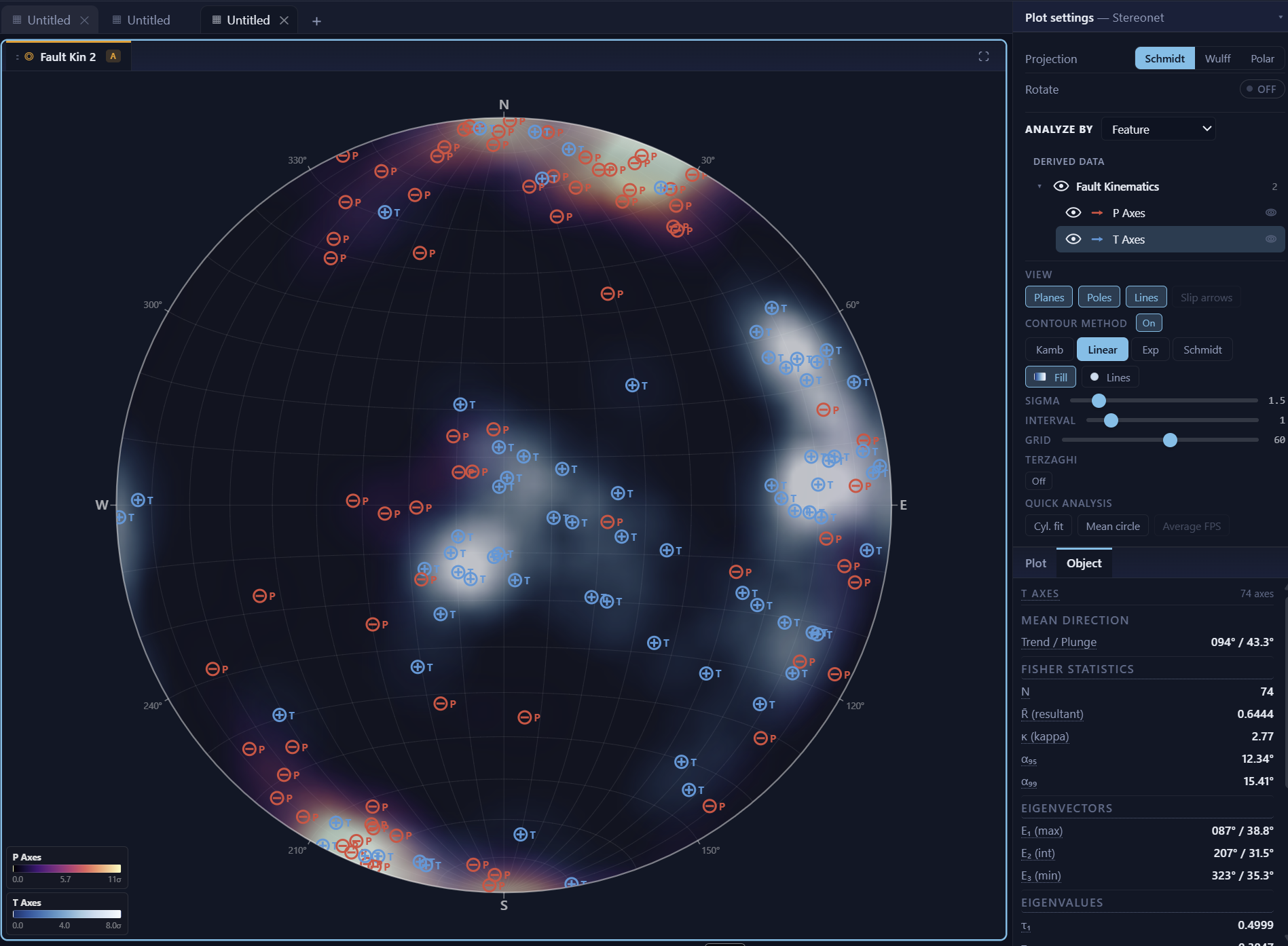 Stereonet of P and T axes from 74 fault-slip measurements at the Kirchleus outcrop, density contoured, showing a strong P-axis concentration at the north and south margins and a T-axis concentration to the east